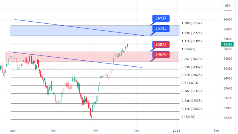 XAUUSD 4-hour chart
