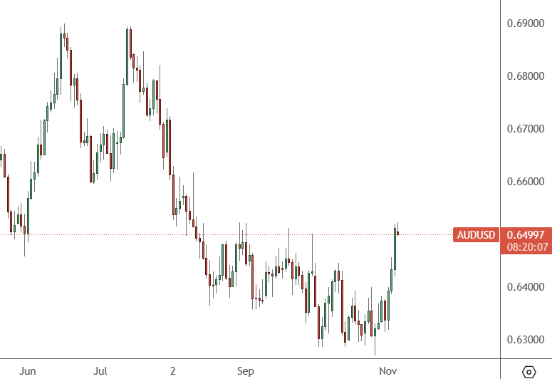 audusd chart