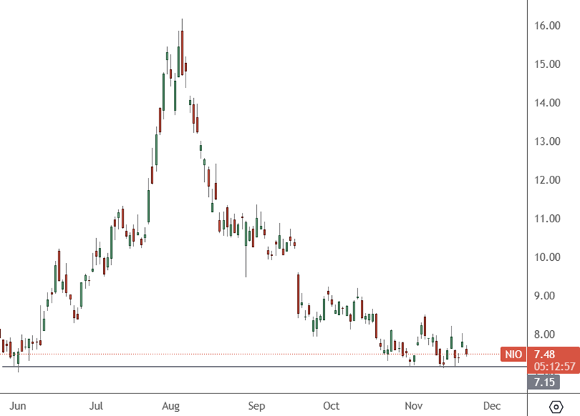 nio-chart