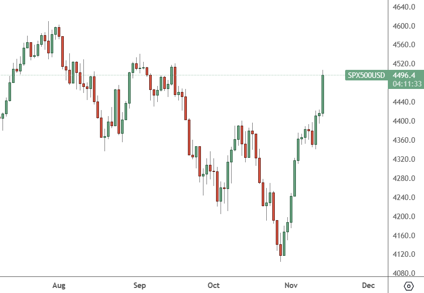 spx500-chart