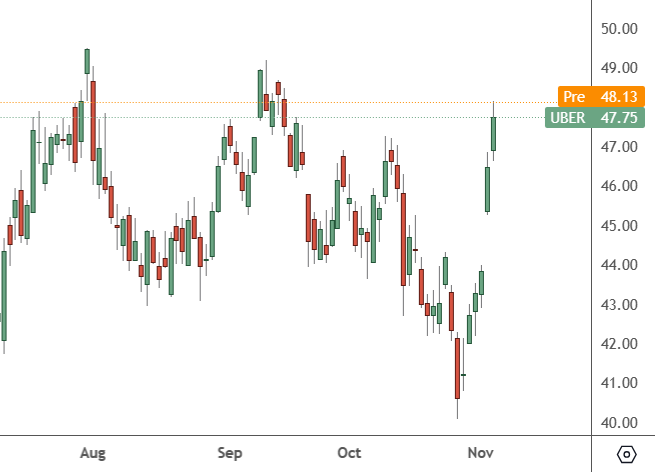 uber chart