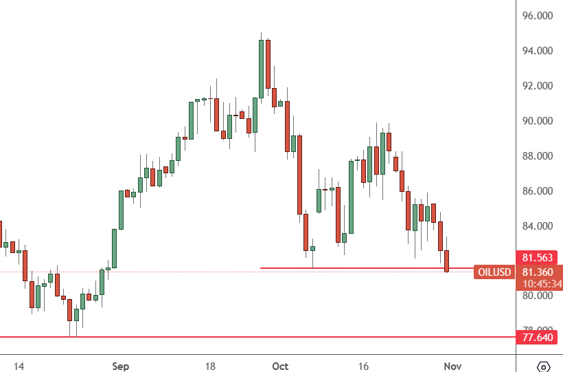 usoil chart