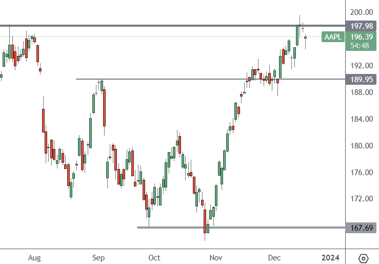 AAPL-–-Daily-Chart