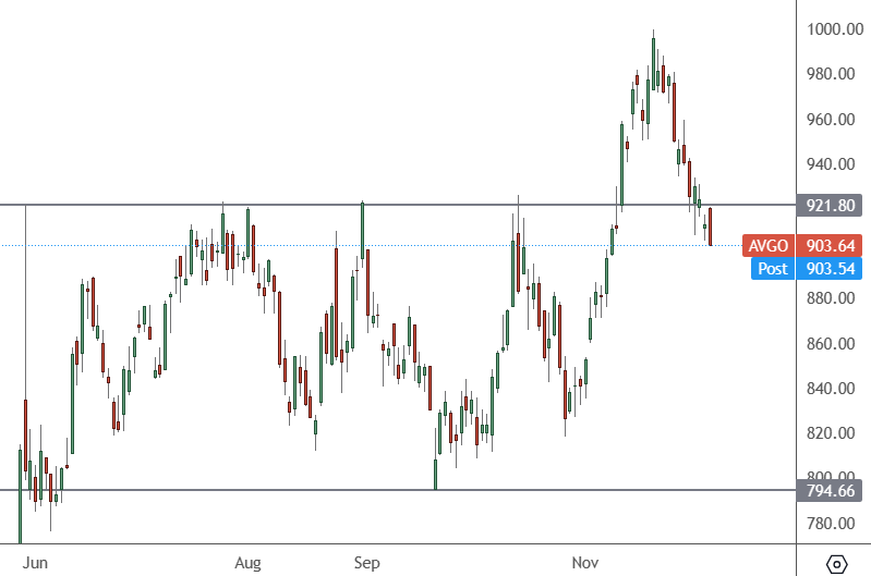 AVGO-Daily-Chart