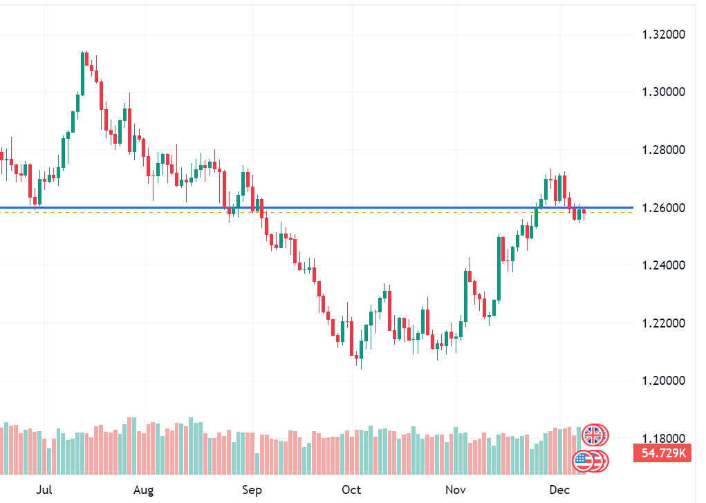 GBPUSD 4 hour chart