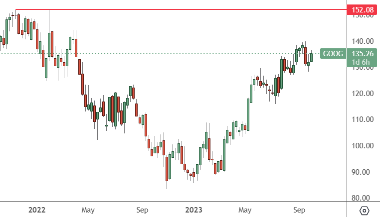 GOOG Weekly Chart