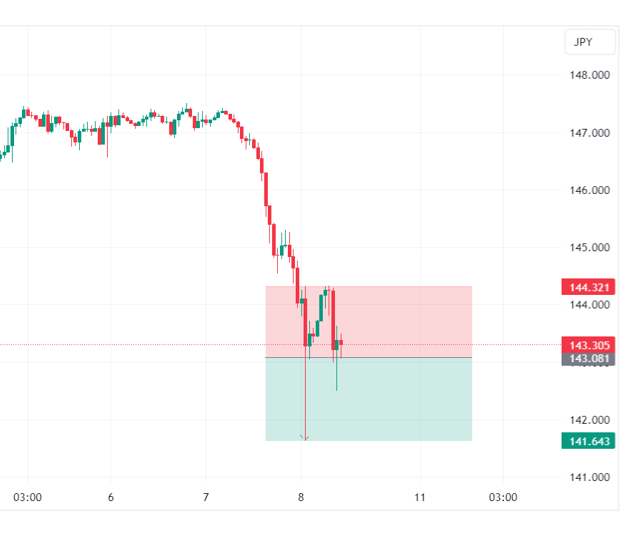 usdjpy 4 hour chart