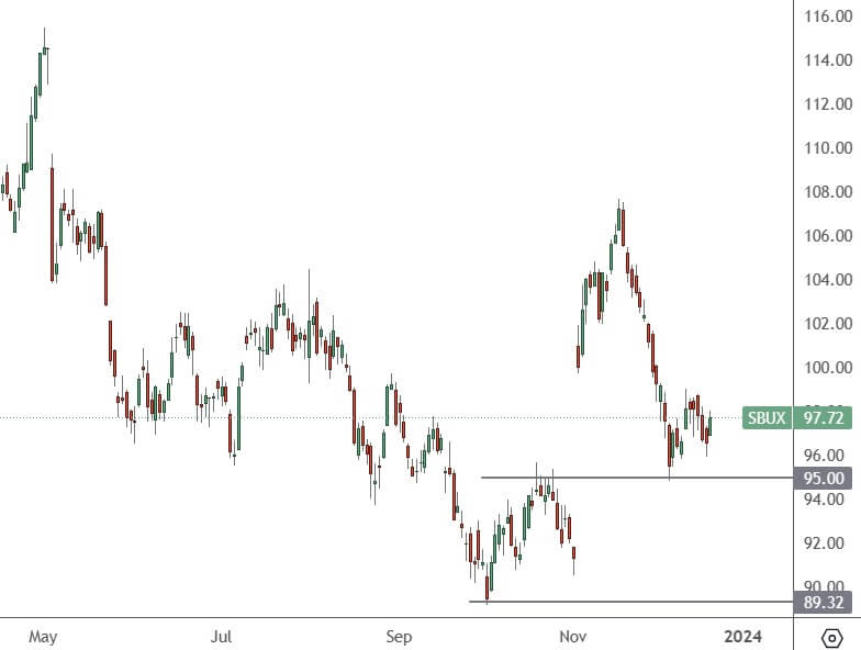 SBUX-–-Daily-Chart