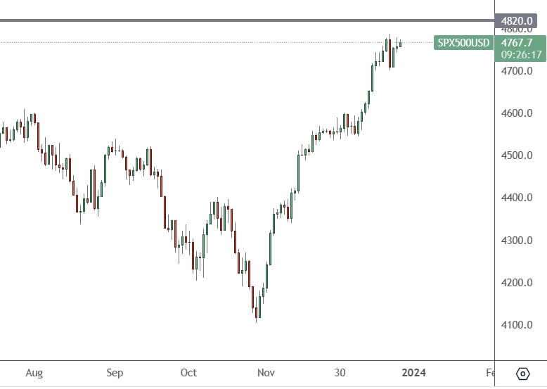 SP500-Daily-Chart