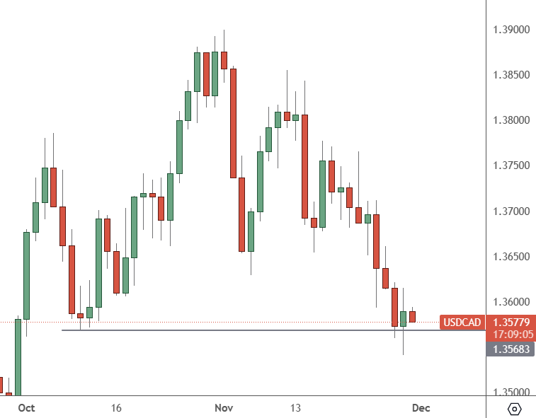 USDCAD-Daily-Chart