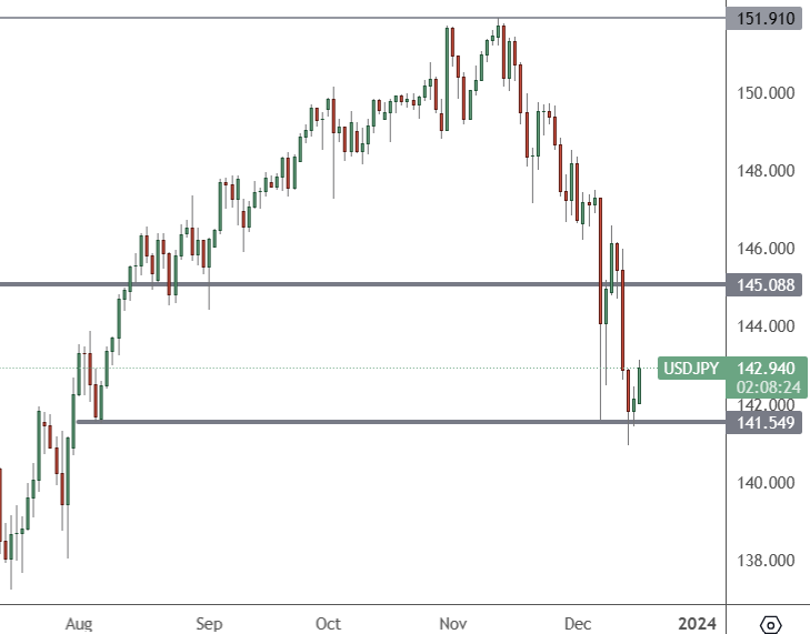 USDJPY-–-Daily-Chart