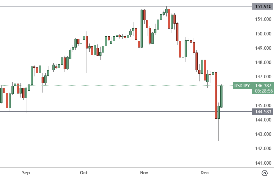 USDJPY-–-Daily-Chart