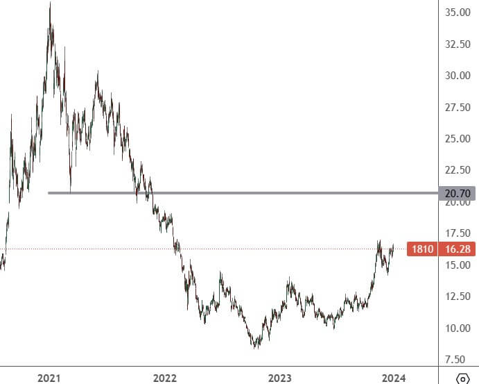 XIAOMI-–-Weekly-Chart