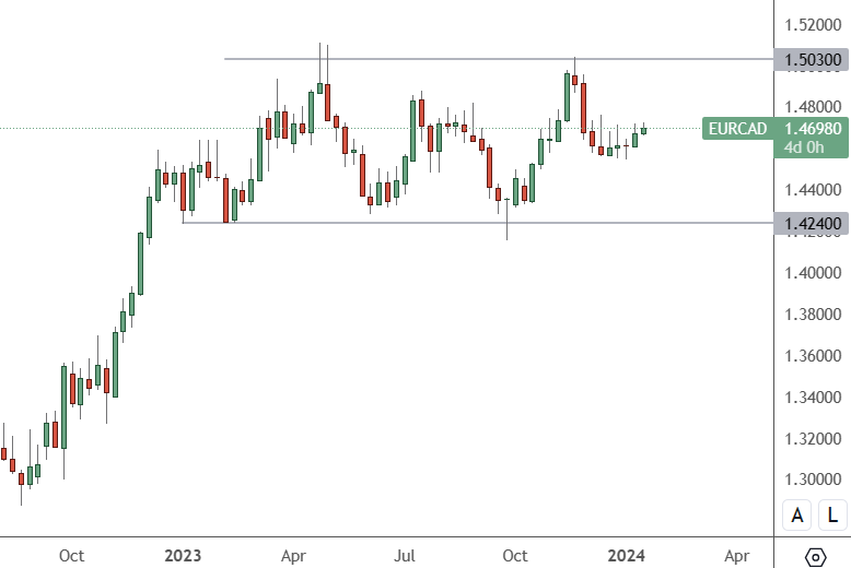 EURCAD-–-Weekly-Chart