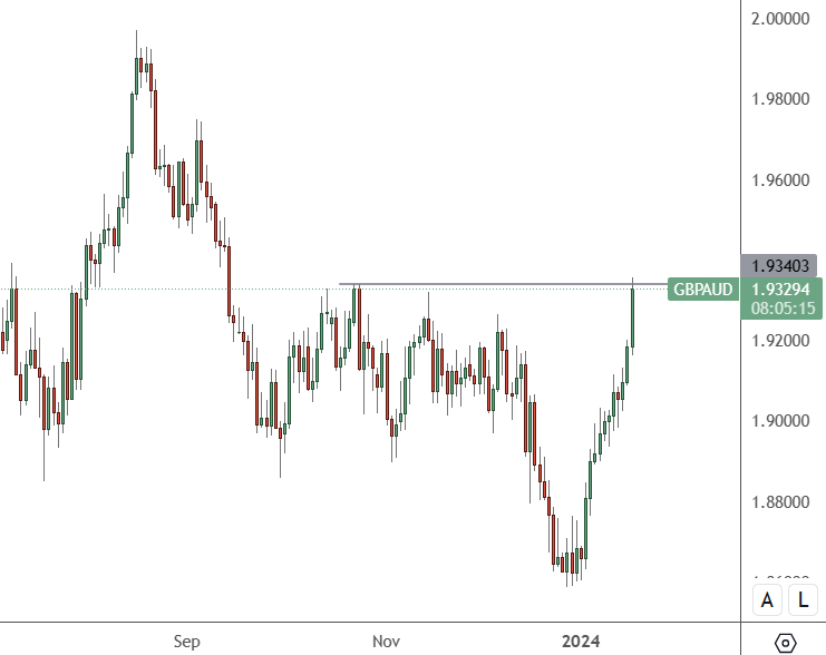 GBPAUD-–-Daily-Chart