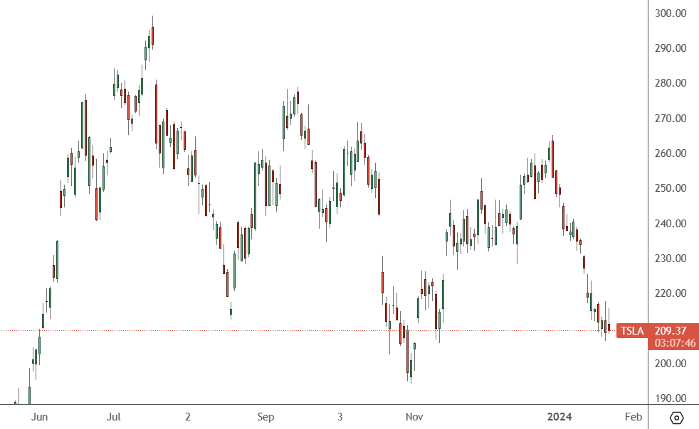 TSLA-–-Daily-Chart-1