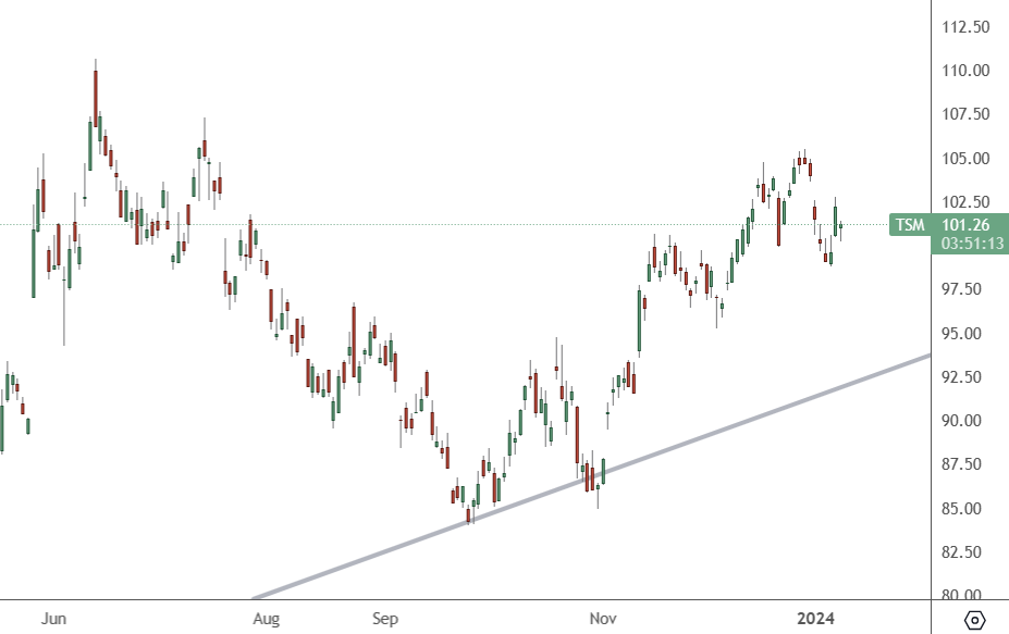 TSM-–-Daily-Chart