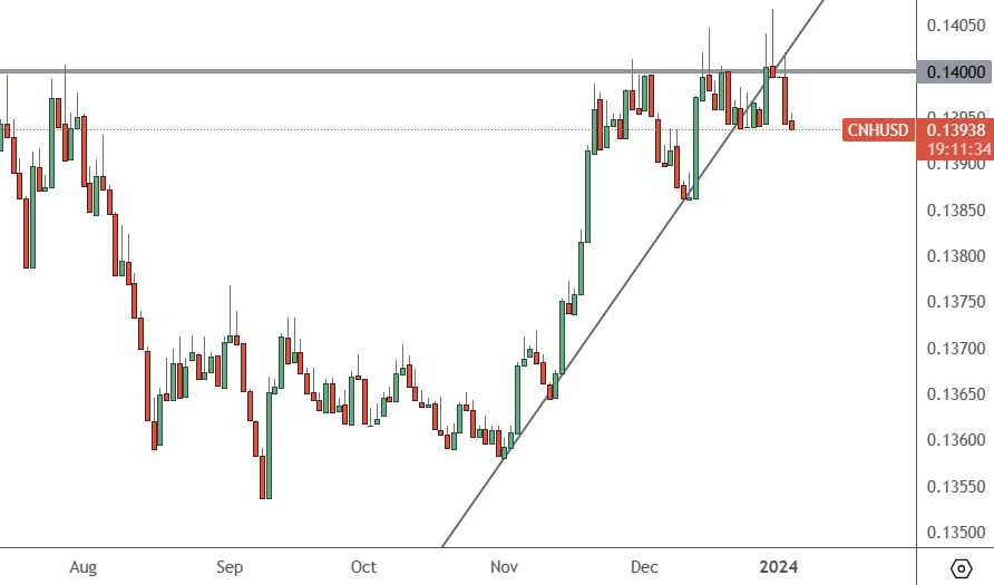 CNHUSD-–-Daily-Chart
