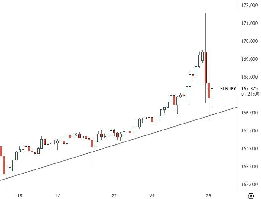 EURJPY-–-4H-Chart