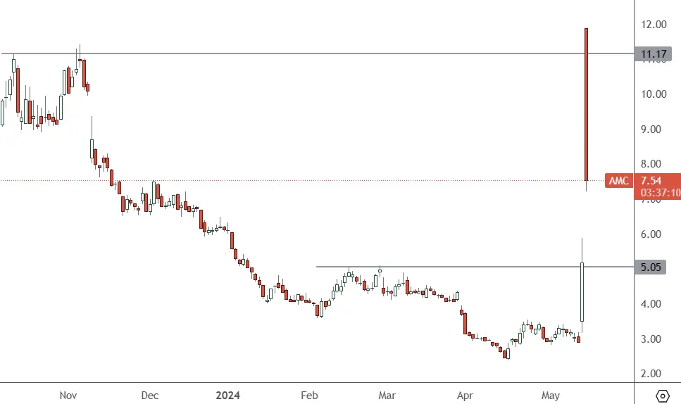 AMC-–-Daily-Chart