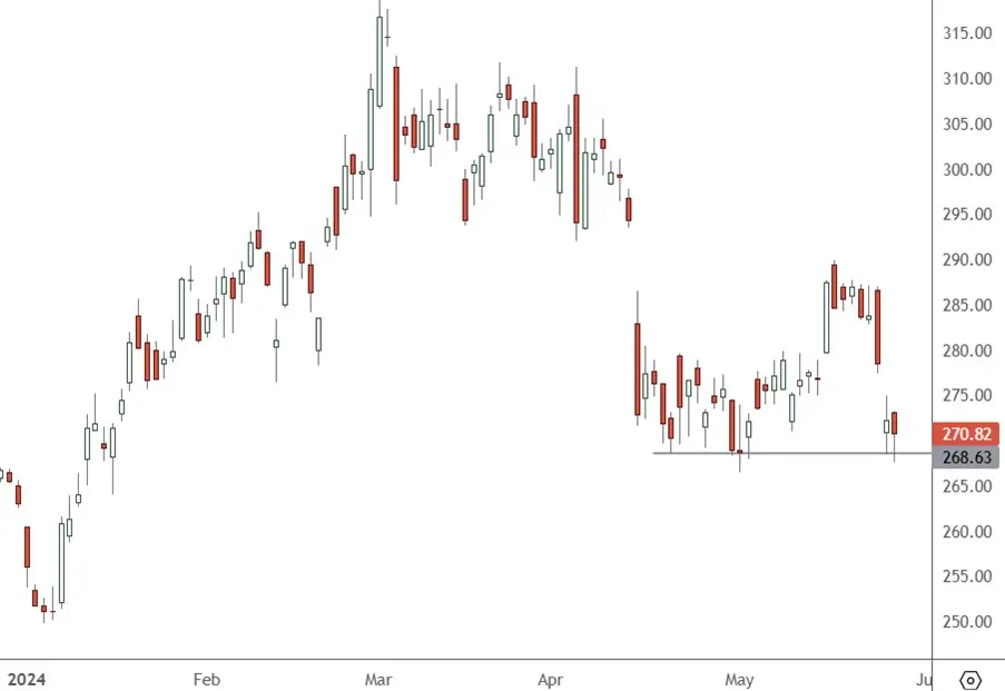 CRM-–-Daily-Chart