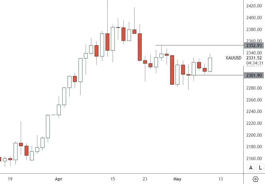 Gold-–-Daily-Chart