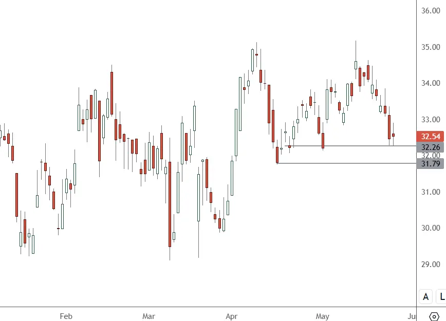 JOYY-–-Daily-Chart