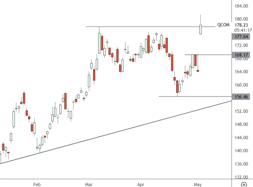 QCOM-–-Daily-Chart