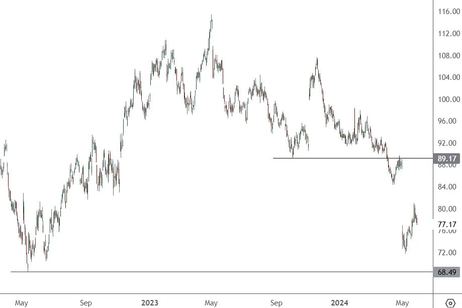 SBUX-–-Daily-Chart-1
