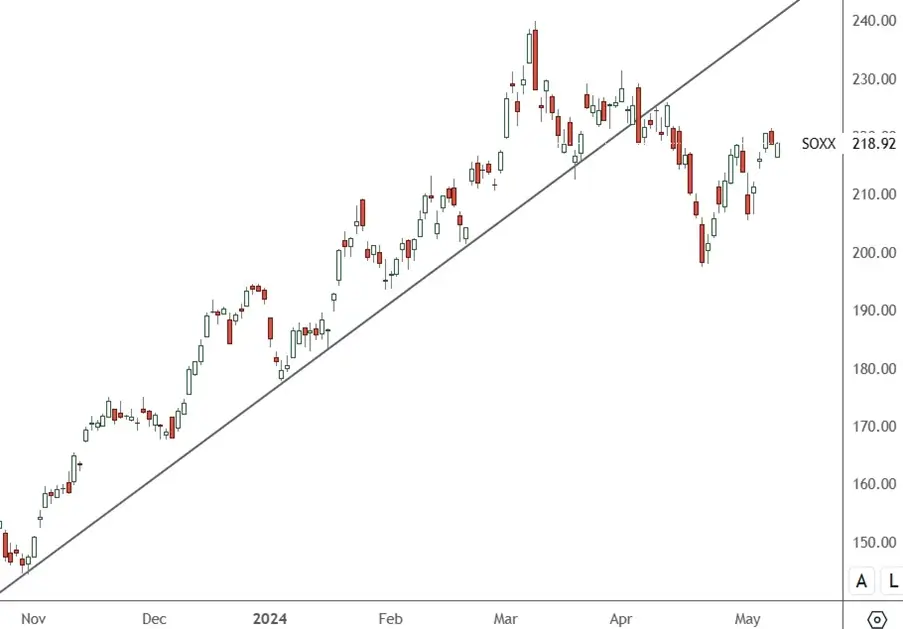 SOXX-–-Daily-Chart