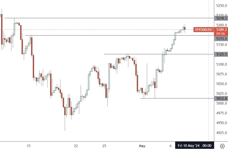 SP500-–-Daily-Chart