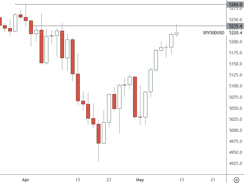 SPX-500-–-Daily-Chart
