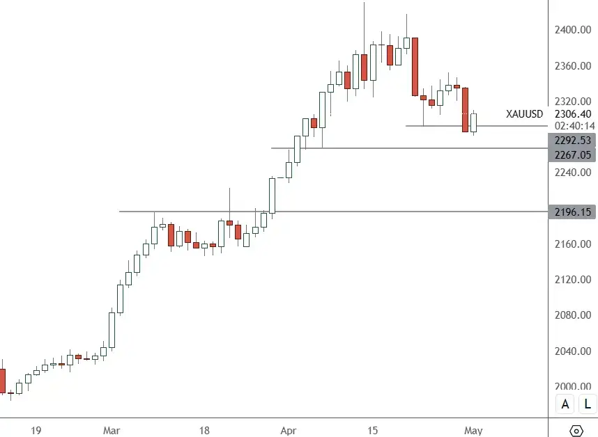 XAUUSD-–-Daily-Chart