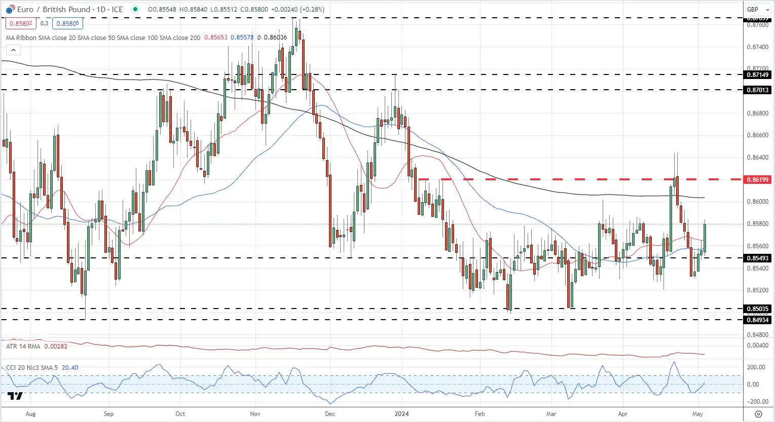 eurgbp-chart