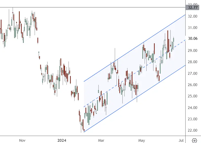 BYDDF-–-Daily-Chart