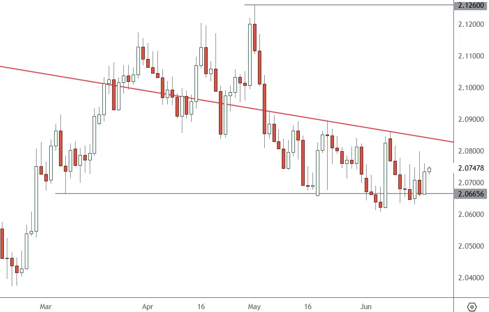 GBPNZD-–-Daily-Chart