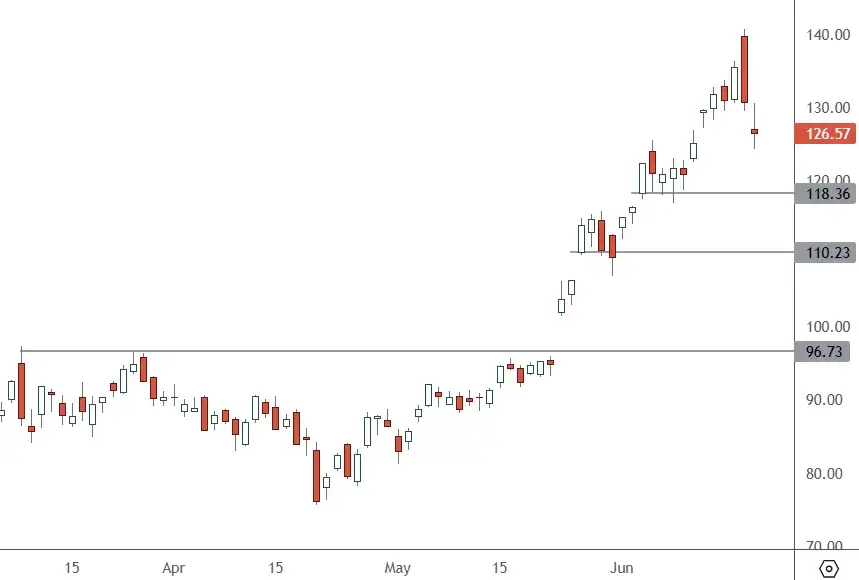 NVDA-–-Daily-Chart