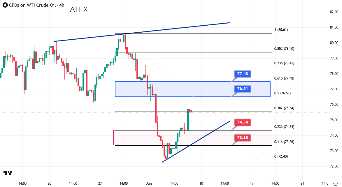 WTI - 4 hour chart