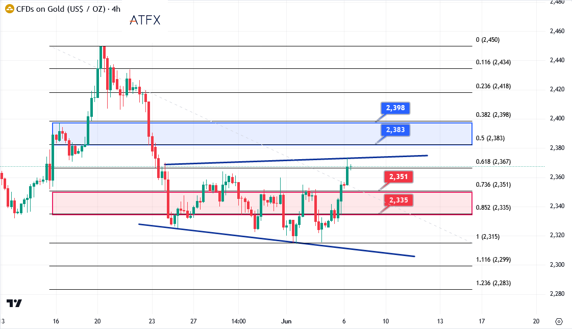 gold- 4 hour chart