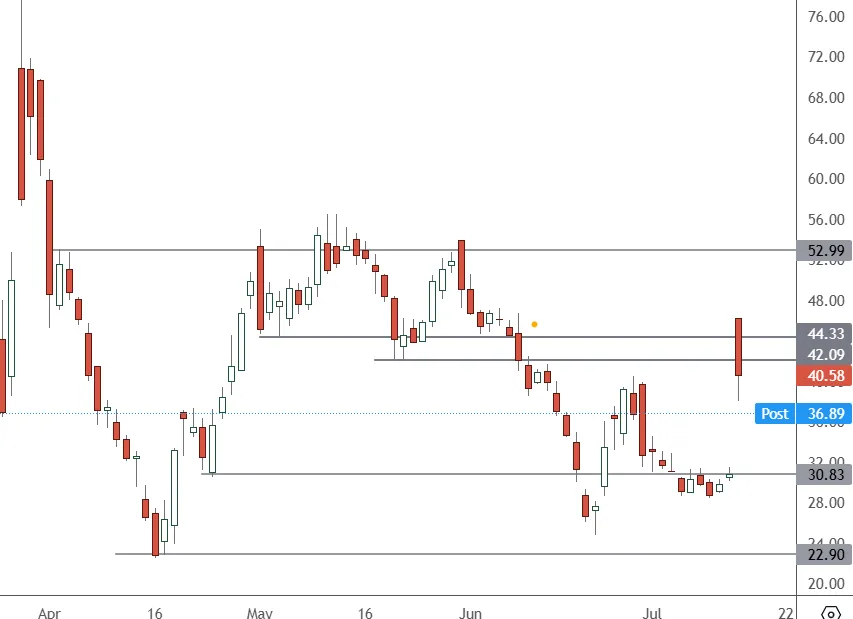 DJT-–-Daily-Chart