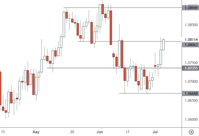 EURUSD-–-Daily-Chart