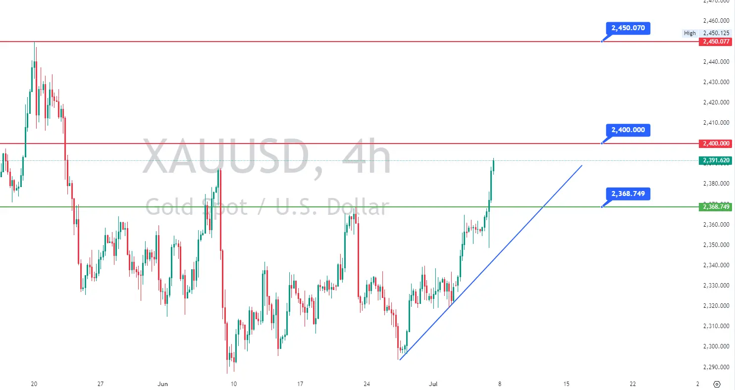 Gold-4-hour-chart