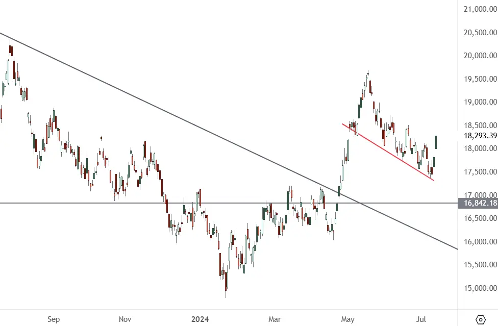 HK-50-–-Daily-Chart