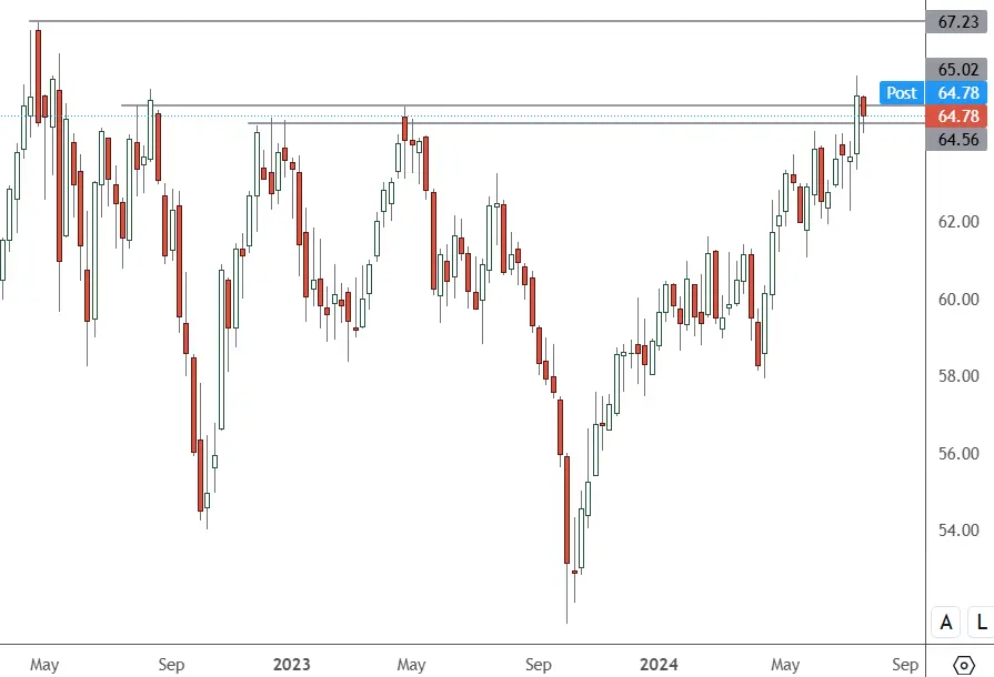 KO-–-Weekly-Chart
