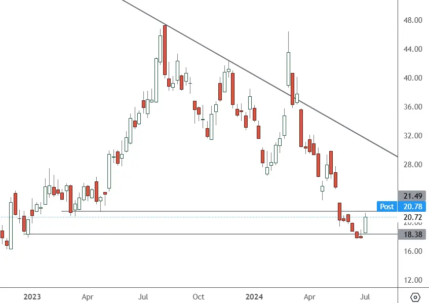 Li-Auto-Weekly-Chart