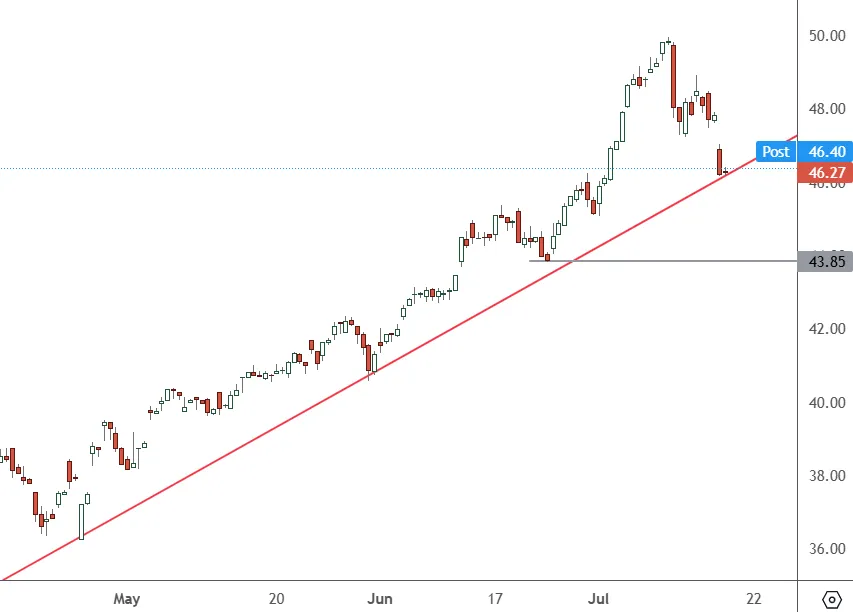 MAGS-4H-Chart
