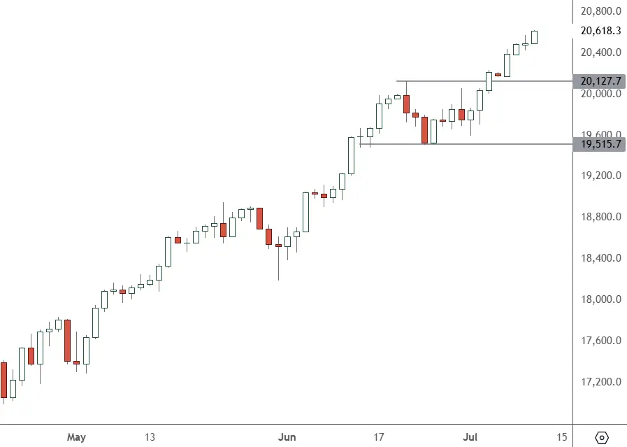 NAS-100-–-Daily-Chart 