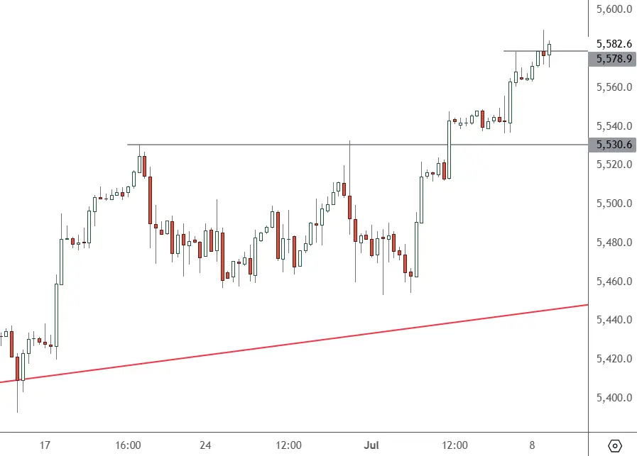 SP-500-–-4H-Chart