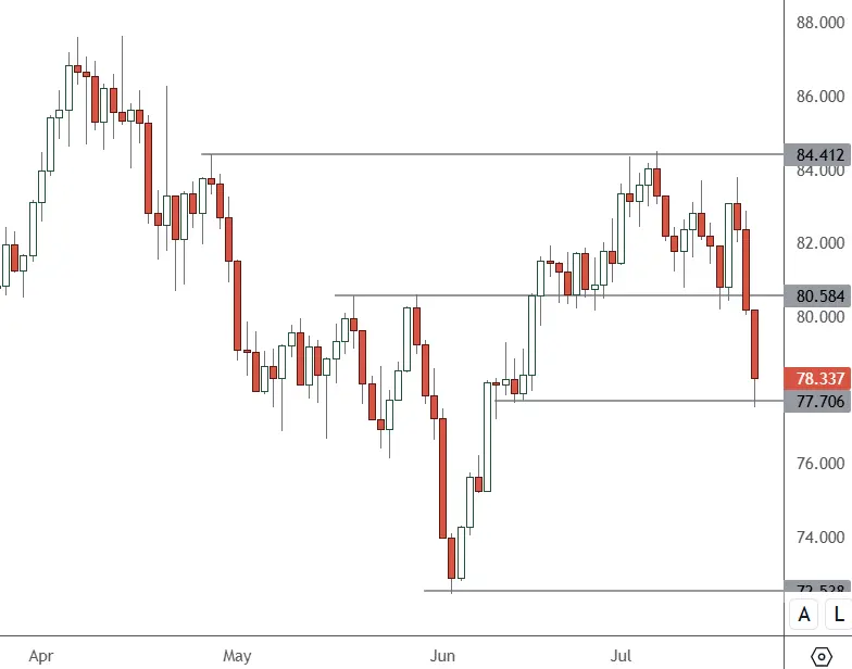 USOIL-–-Daily-Chart-1