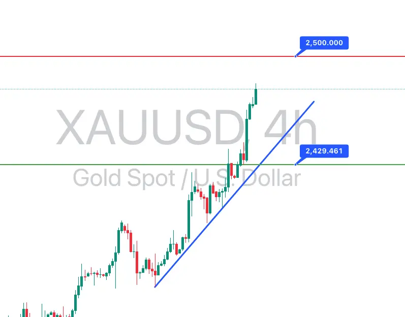 XAUUSD-4-hour-chart